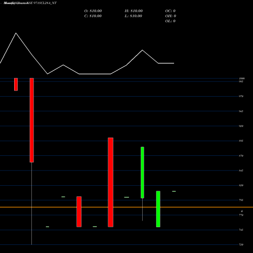 Monthly charts share 971SCL28A_NT Sec Re Ncd 9.71% Sr Viii NSE Stock exchange 