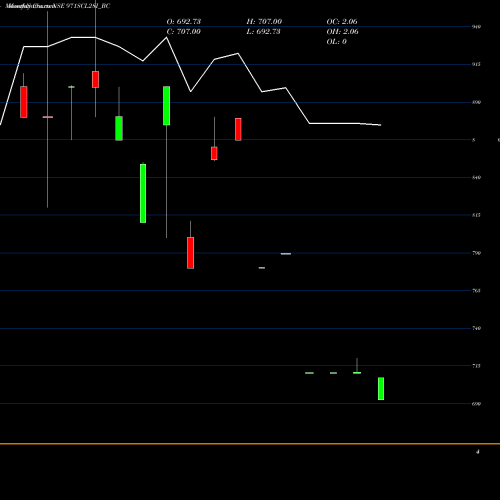 Monthly charts share 971SCL28I_BC Sec Re Ncd 9.71% Sr Viii NSE Stock exchange 