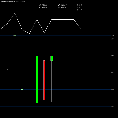 Monthly charts share 971SCL29_Z0 Sec Re Ncd 9.71% Sr Viii NSE Stock exchange 