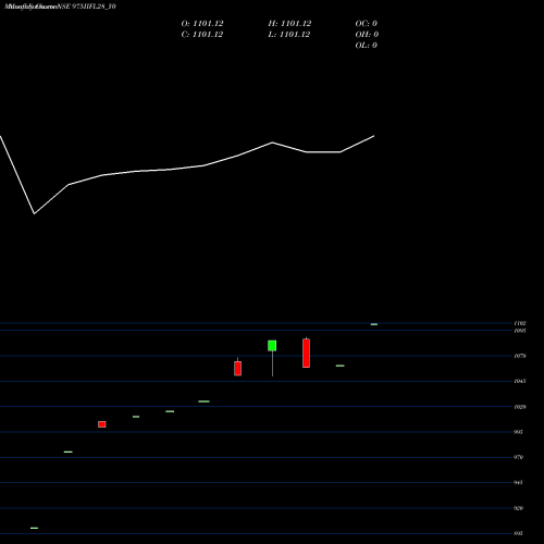 Monthly charts share 975IIFL28_Y0 Iifl 9.75% Tr I Sr Vi NSE Stock exchange 