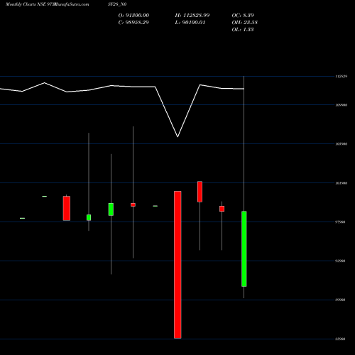 Monthly charts share 975ISF28_N0 Isf 9.75% Ncd 2028 NSE Stock exchange 