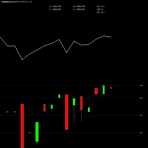 Monthly charts share 975SCL28_NT Sec Re Ncd 8.89% Sr.viii NSE Stock exchange 