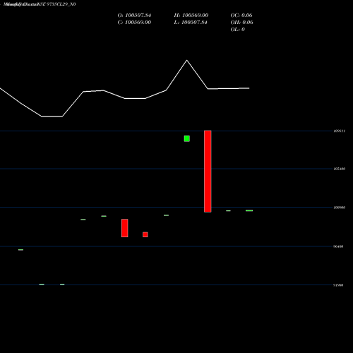 Monthly charts share 975SCL29_N0 Scl 9.75% 2029 NSE Stock exchange 
