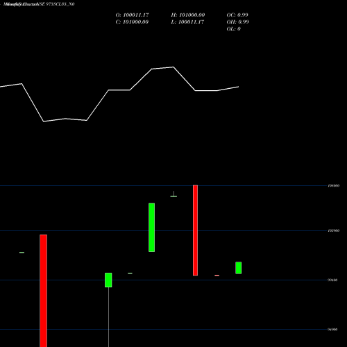 Monthly charts share 975SCL35_N0 Scl 9.75% 2035 Sr Ii NSE Stock exchange 