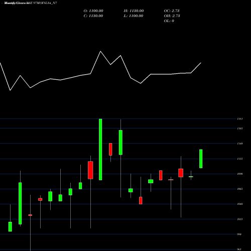 Monthly charts share 97MOFSL34_N7 Sec Re Ncd 9.70% Sr Viii NSE Stock exchange 