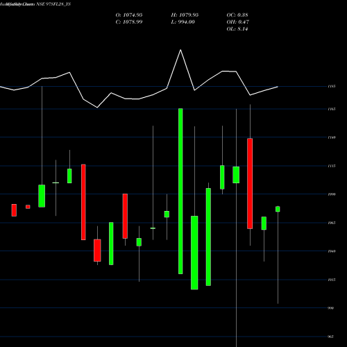 Monthly charts share 97SFL28_YS Sec Red Ncd 9.70% Sr. V NSE Stock exchange 