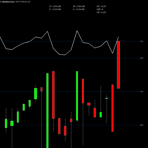 Monthly charts share 97SFL29_YZ Sec Red Ncd 9.70% Sr. V NSE Stock exchange 