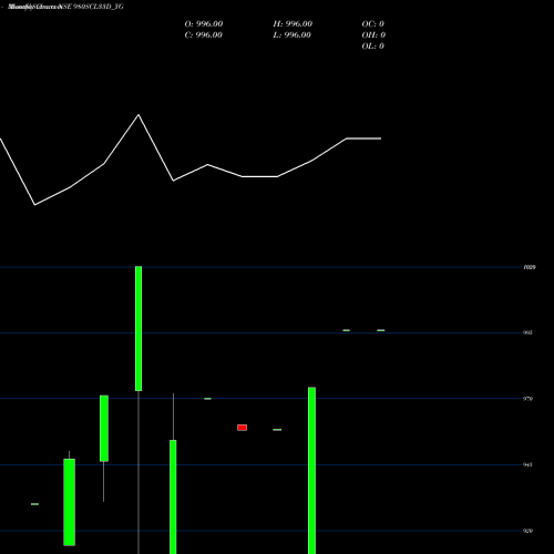 Monthly charts share 980SCL33D_YG Sec Re Ncd 9.71% Sr Viii NSE Stock exchange 