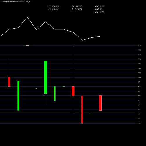 Monthly charts share 980SCL33_NX Sec Re Ncd 10.75% Sr Xi NSE Stock exchange 
