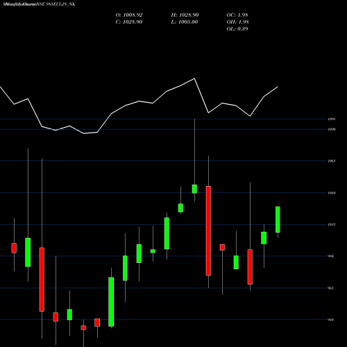 Monthly charts share 985ECL28_NK Sec Red Ncd 9.85% Sr. Vii NSE Stock exchange 