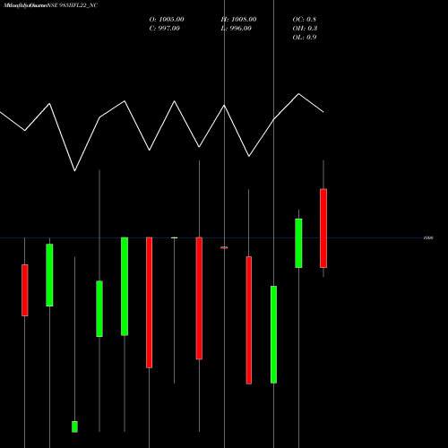 Monthly charts share 985IIFL22_NC Unsec Red Ncd 10.00% Sr.v NSE Stock exchange 