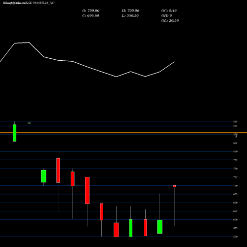 Monthly charts share 985SFIL28_NO Sec Re Ncd 9.85% Sr.viii NSE Stock exchange 