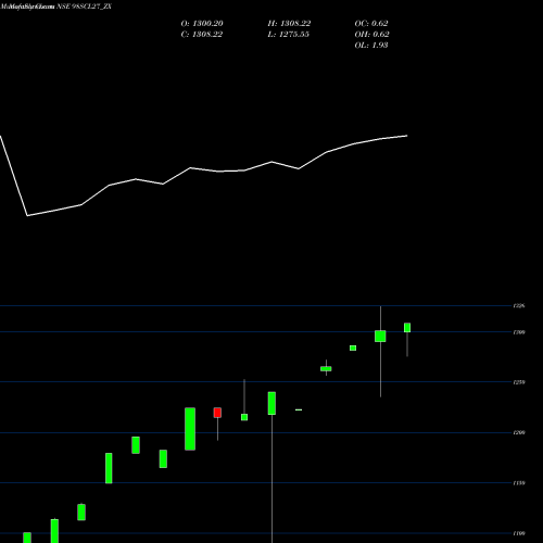 Monthly charts share 98SCL27_ZX Sec Re Ncd Sr.vi NSE Stock exchange 