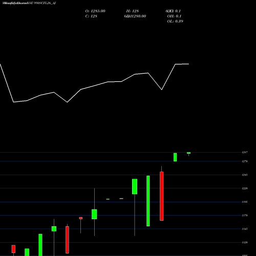 Monthly charts share 990SCFL26_AJ Sec Re Ncd Sr.vi NSE Stock exchange 
