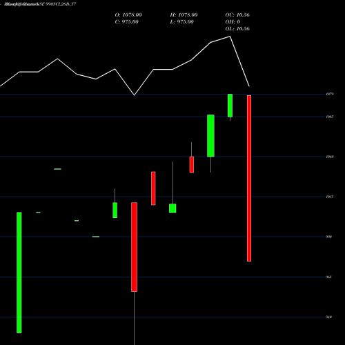 Monthly charts share 990SCL26B_Y7 Sec Re Ncd 9.9% Sr Iv NSE Stock exchange 