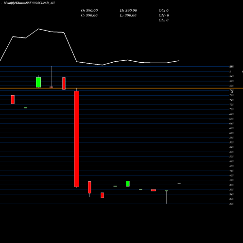Monthly charts share 990SCL26D_AH Sec Re Ncd 9.90% Sr.iv NSE Stock exchange 