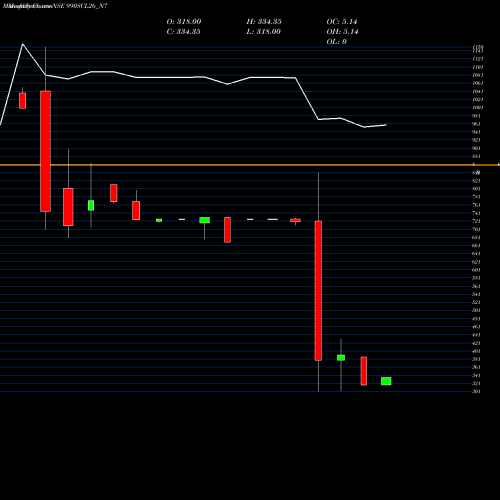 Monthly charts share 990SCL26_N7 Sec Re Ncd 9.90% Sr Iv NSE Stock exchange 