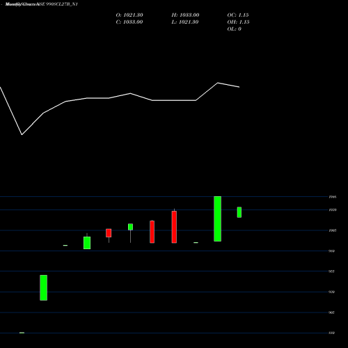 Monthly charts share 990SCL27B_N1 Sec Re Ncd 9.90% Sr Iv NSE Stock exchange 