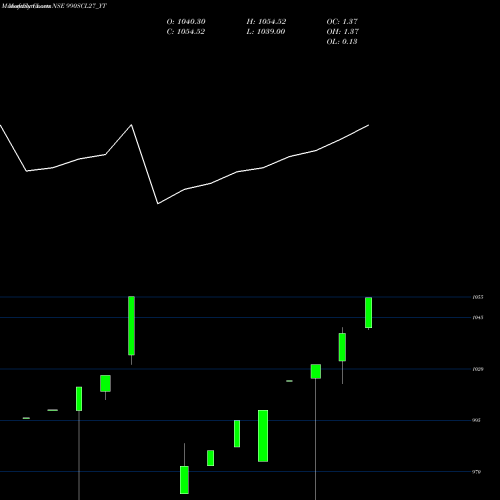 Monthly charts share 990SCL27_YT Sec Re Ncd 9.9% Sr Iv NSE Stock exchange 
