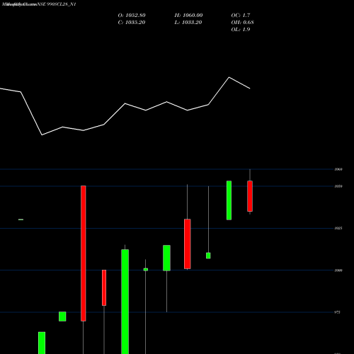 Monthly charts share 990SCL28_N1 Scl 9.90% Sr Iv NSE Stock exchange 