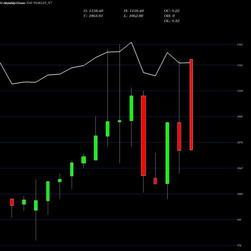 Monthly charts share 99AEL29_N7 Sec Re Ncd 9.90% Sr Vii NSE Stock exchange 