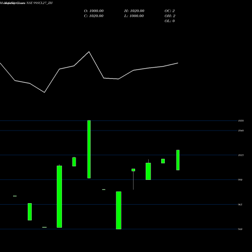 Monthly charts share 99SCL27_ZH Sec Re Ncd 9.9% Sr Iv NSE Stock exchange 