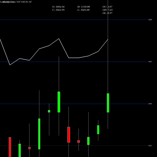Monthly charts share 9AEL30_NE Ael 9% 2030 Sr Vi NSE Stock exchange 
