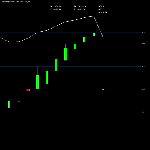 Monthly charts share 9IIFL26_NV Iifl 9% Tr I Sr I NSE Stock exchange 