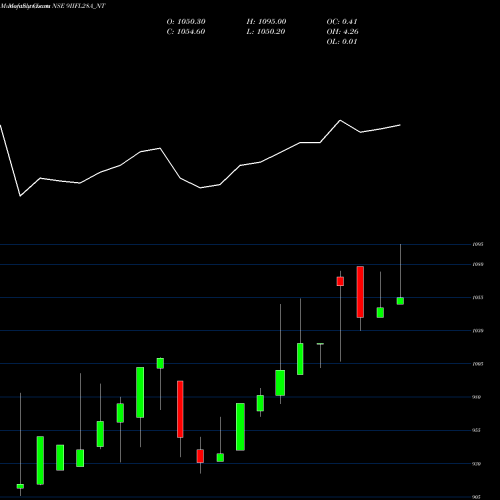 Monthly charts share 9IIFL28A_NT Sec Re Ncd 9% Sr.vi NSE Stock exchange 