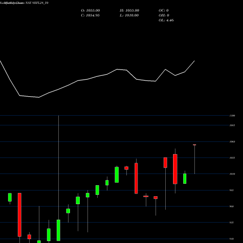 Monthly charts share 9IIFL28_Y0 Sec Re Ncd 9% Sr.vi NSE Stock exchange 