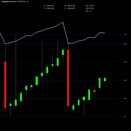 Monthly charts share 9MMFSML_N2 9.00% Unsecured Ncd NSE Stock exchange 