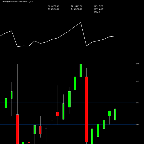 Monthly charts share 9PCHFL31A_NA Sec Re Ncd 9% Sr.v NSE Stock exchange 