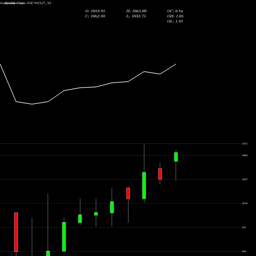 Monthly charts share 9SCL27_N2 Scl 9.00% 2027 Sr I NSE Stock exchange 