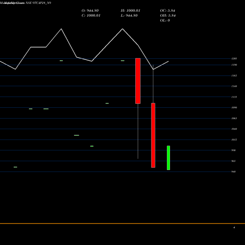 Monthly charts share 9TCAP28_N9 Unserencd9.00%sriiici&ii NSE Stock exchange 
