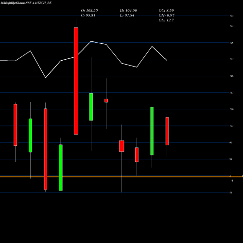 Monthly charts share AAATECH_BE Aaa Technologies Limited NSE Stock exchange 
