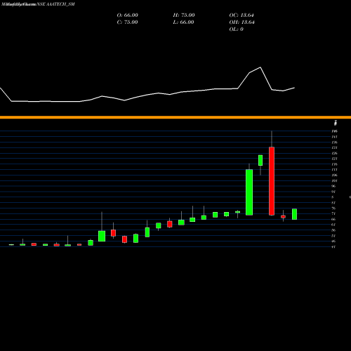 Monthly charts share AAATECH_SM Aaa Technologies Limited NSE Stock exchange 