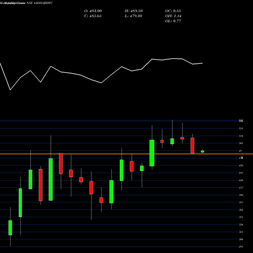 Monthly charts share AADHARHFC Aadhar Housing Finance L NSE Stock exchange 