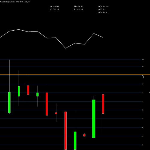 Monthly charts share AAKAAR_SM Aakaar Medical Techno Ltd NSE Stock exchange 