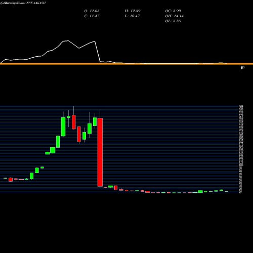 Monthly charts share AAKASH Aakash Exploration Ser L NSE Stock exchange 