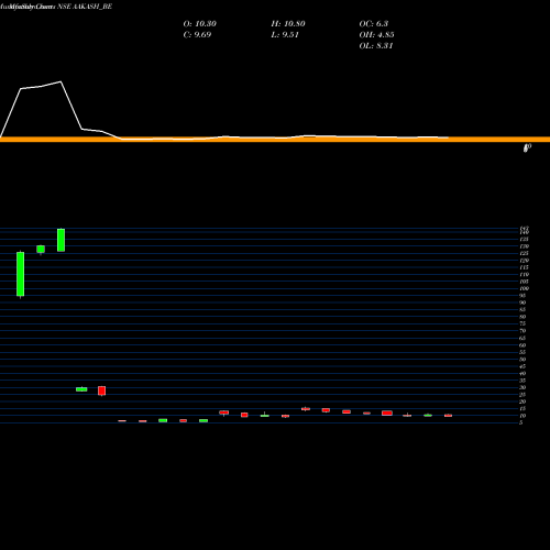 Monthly charts share AAKASH_BE Aakash Exploration Ser L NSE Stock exchange 
