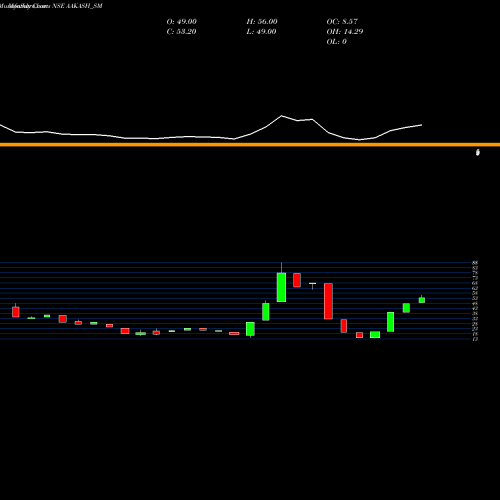 Monthly charts share AAKASH_SM Aakash Exploration Ser L NSE Stock exchange 