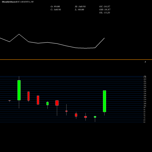 Monthly charts share AARADHYA_SM Aaradhya Disposal Indus L NSE Stock exchange 