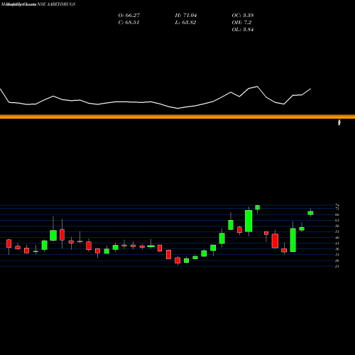 Monthly charts share AAREYDRUGS Aarey Drugs & Pharm Ltd NSE Stock exchange 