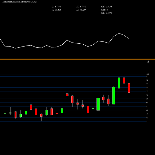 Monthly charts share AAREYDRUGS_BE Aarey Drugs & Pharm Ltd NSE Stock exchange 