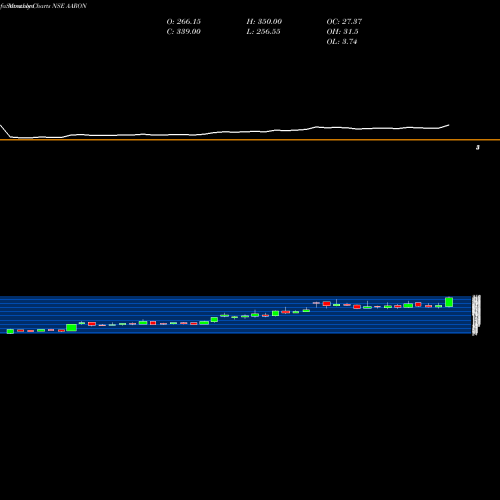 Monthly charts share AARON Aaron Industries Limited NSE Stock exchange 