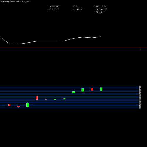 Monthly charts share AARON_BE Aaron Industries Limited NSE Stock exchange 