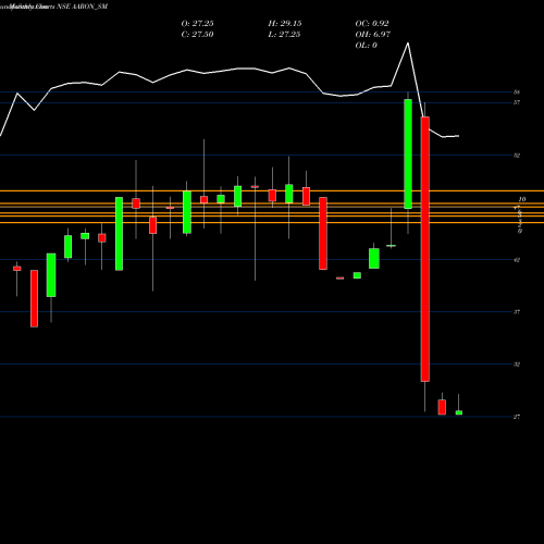 Monthly charts share AARON_SM Aaron Industries Limited NSE Stock exchange 