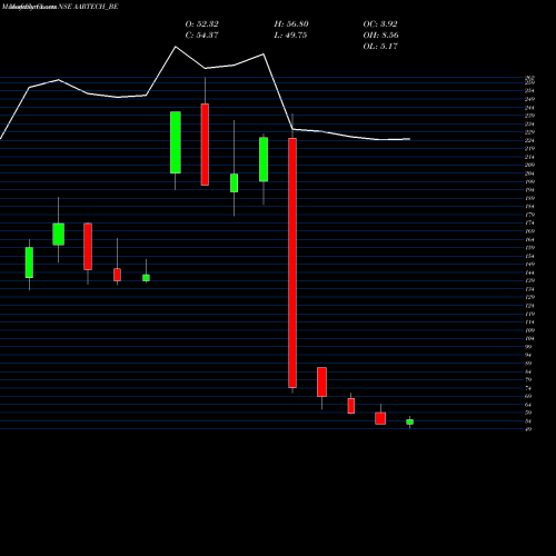 Monthly charts share AARTECH_BE Aartech Solonics Limited NSE Stock exchange 