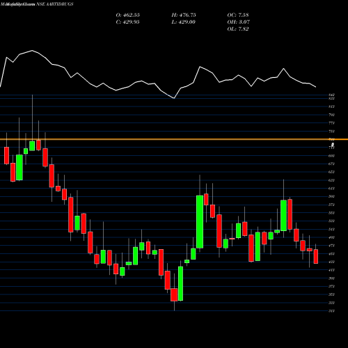 Monthly charts share AARTIDRUGS Aarti Drugs Limited NSE Stock exchange 