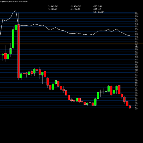 Monthly charts share AARTIIND Aarti Industries Limited NSE Stock exchange 